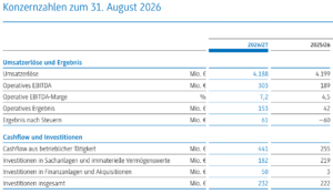 Südzucker H1 in Zahlen