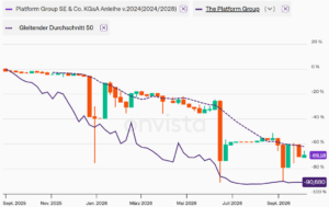 TPG: Anleihe und Aktie der The Platform Group